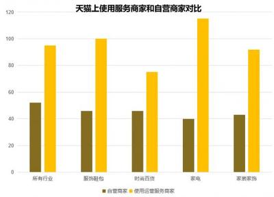 啟橙:專業(yè)的電商代運(yùn)營萬里挑一,自運(yùn)營的坑各有不同