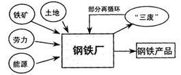 “開發(fā)區(qū)經(jīng)濟(jì) 是我國(guó)近若干年來(lái)城市經(jīng)濟(jì)發(fā)展的亮點(diǎn).完成下列各題.小題1:人們?cè)敢獾?ldquo;經(jīng)濟(jì)開發(fā)區(qū) 投資建廠.主要是因?yàn)锳.減少城市污染B.加強(qiáng)信息交流 C.利用技術(shù)優(yōu)勢(shì)D.充分利用基礎(chǔ)設(shè)施小題2:在某開發(fā)區(qū)多層建筑的標(biāo)準(zhǔn)化廠房?jī)?nèi).有服裝.鞋帽.雨傘等多種工廠.在這些工廠之間 ①存在著緊密的生產(chǎn)聯(lián)系②基本上沒有生產(chǎn)聯(lián)系③存在著緊密的空間聯(lián)系④無(wú)任何空間聯(lián)系A(chǔ)題目和參考答案--精英家教網(wǎng)--